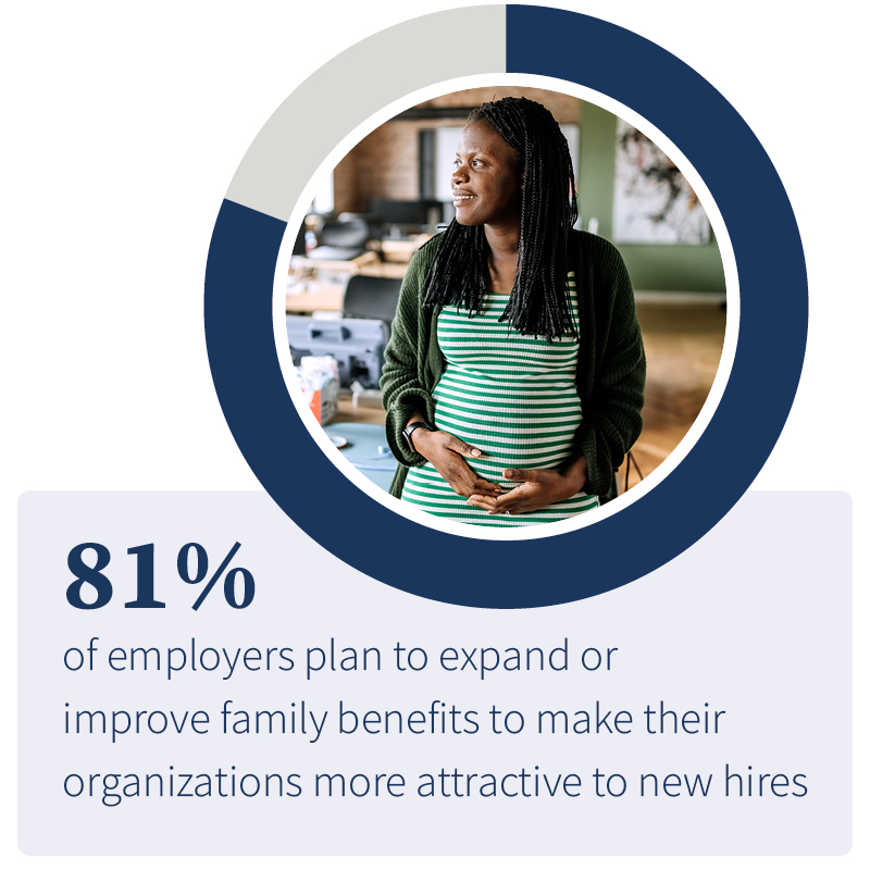 81% of employers plan to expand or improve family benefits to make their organizations more attractive to new hires