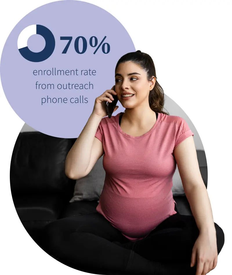 70% enrollment rate from outreach phone calls